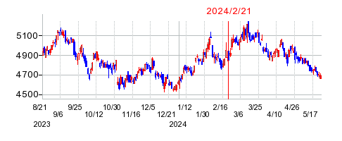 2024年2月21日 09:09前後のの株価チャート